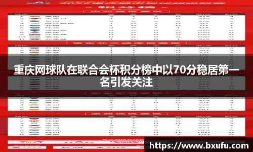 重庆网球队在联合会杯积分榜中以70分稳居第一名引发关注